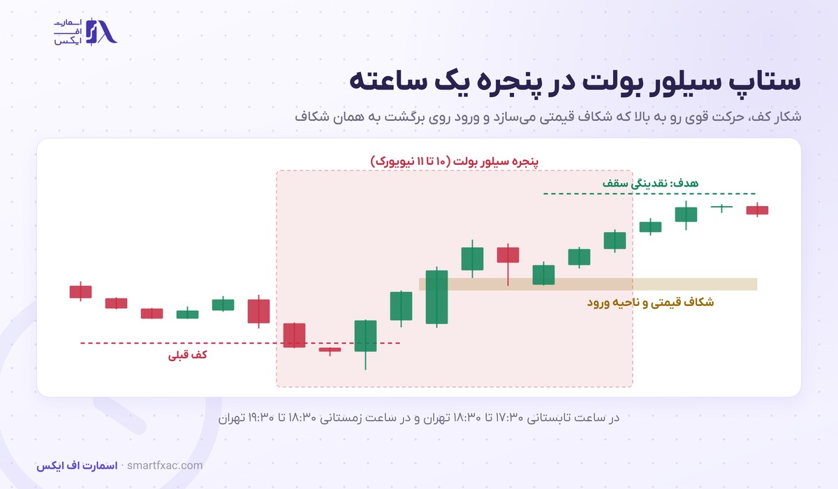 ستاپ سیلور بولت در پنجره ۱۰ تا ۱۱ نیویورک با شکار کف و ورود روی شکاف قیمتی