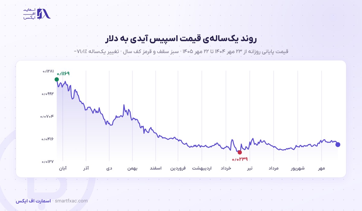 نمودار یک‌ساله‌ی قیمت اسپیس آیدی به دلار از مهر ۱۴۰۴ تا مهر ۱۴۰۵