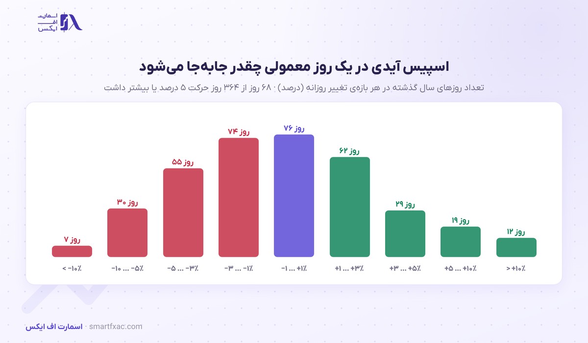 توزیع تغییر روزانه‌ی قیمت اسپیس آیدی در یک سال گذشته