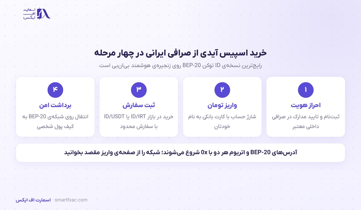 مراحل خرید اسپیس آیدی از صرافی ایرانی و انتقال به کیف پول
