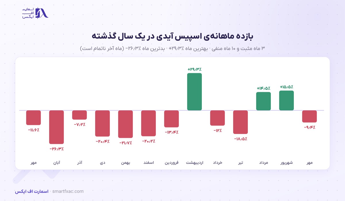 بازده ماهانه‌ی اسپیس آیدی در ۱۳ ماه گذشته