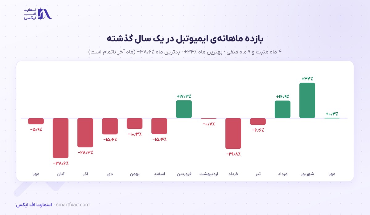 قیمت ایمیوتبل امروز | نرخ زنده IMX به دلار و تومان ۱۴۰۵ 4 بازده ماهانهی قیمت ایمیوتبل در ۱۳ ماه گذشته