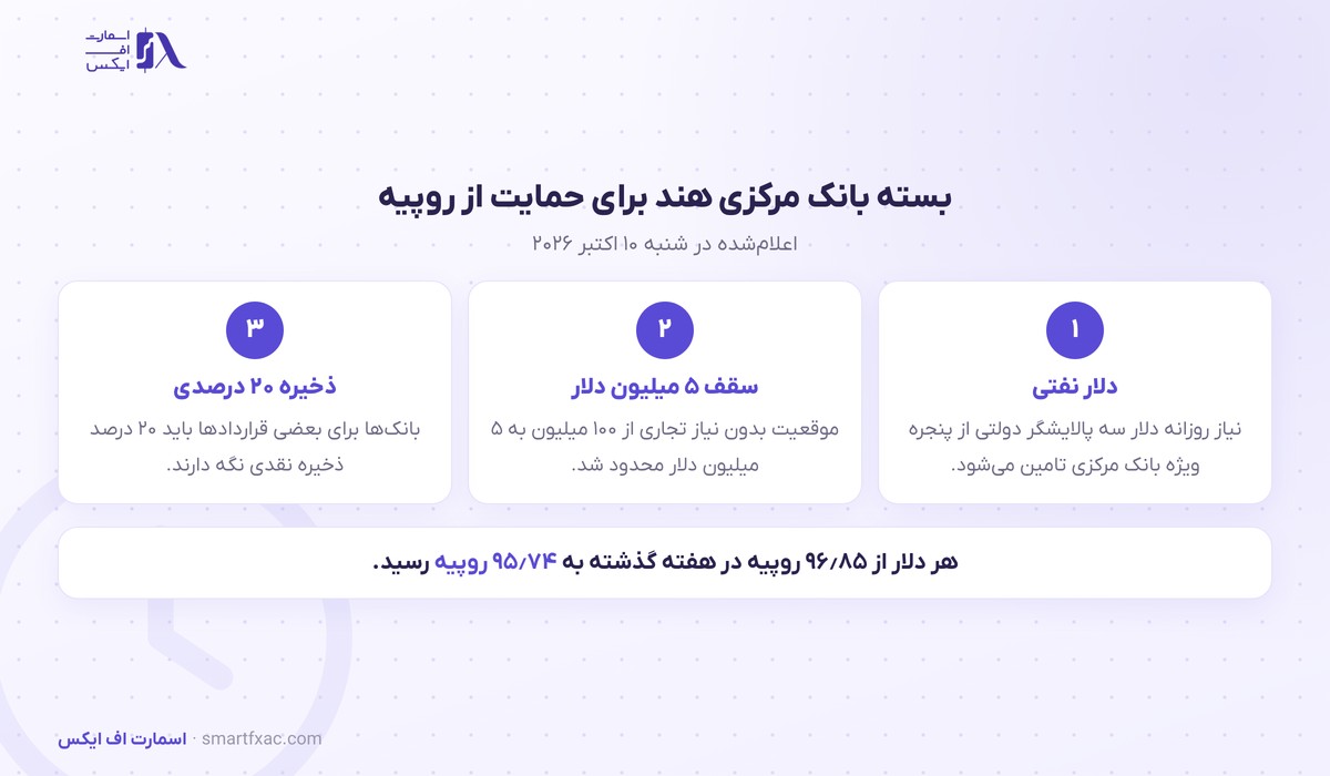 روپیه هند ۱٫۱ درصد تقویت شد؛ بانک مرکزی دلار سه پالایشگر نفت را مستقیم میدهد 2 بسته حمایتی بانک مرکزی هند برای روپیه در اکتبر ۲۰۲۶