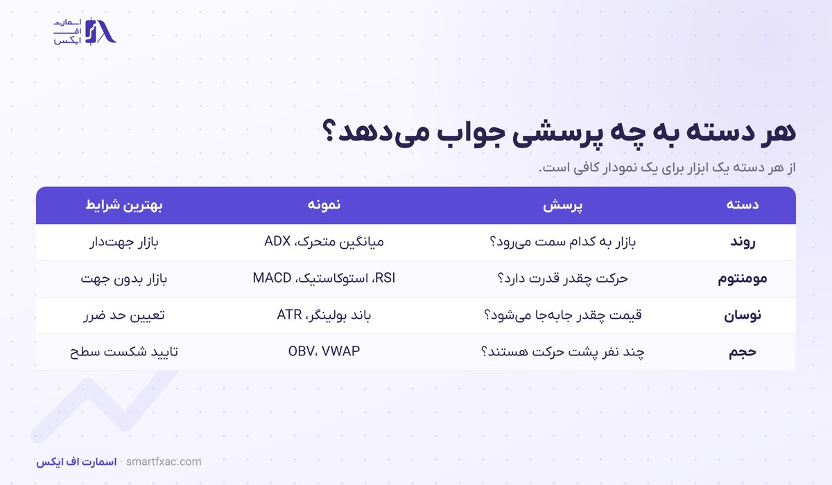 اندیکاتور چیست؟ | ۴ دسته اصلی و ۵ قاعده انتخاب برای مبتدی 4 جدول چهار دسته اندیکاتور با پرسش هر دسته و نمونه ها و بهترین شرایط استفاده