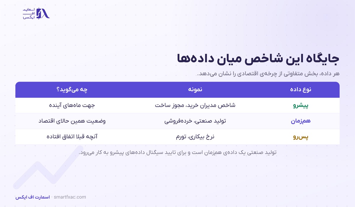 جایگاه شاخص تولید صنعتی میان داده های پیشرو و همزمان و پس رو