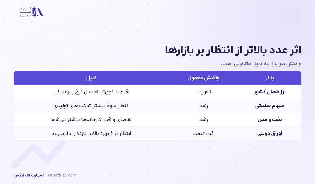 واکنش چهار بازار به عدد بالاتر از انتظار شاخص تولید صنعتی