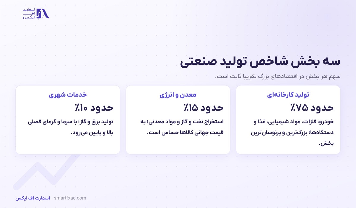 سه بخش شاخص تولید صنعتی شامل کارخانه و معدن و خدمات شهری