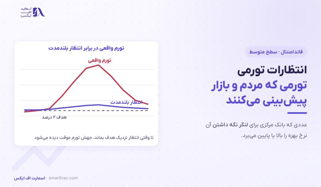 انتظارات تورمی چیست؟ | ۳ روش اندازهگیری و اثر بر دلار و طلا 1 انتظارات تورمی چیست؟ | ۳ روش اندازهگیری و اثر بر دلار و طلا
