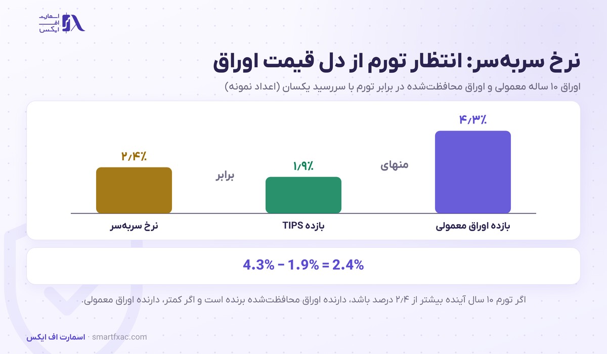انتظارات تورمی چیست؟ | ۳ روش اندازهگیری و اثر بر دلار و طلا 4 محاسبه نرخ سربهسر تورم از تفاوت بازده اوراق ۱۰ ساله معمولی و بازده اوراق TIPS