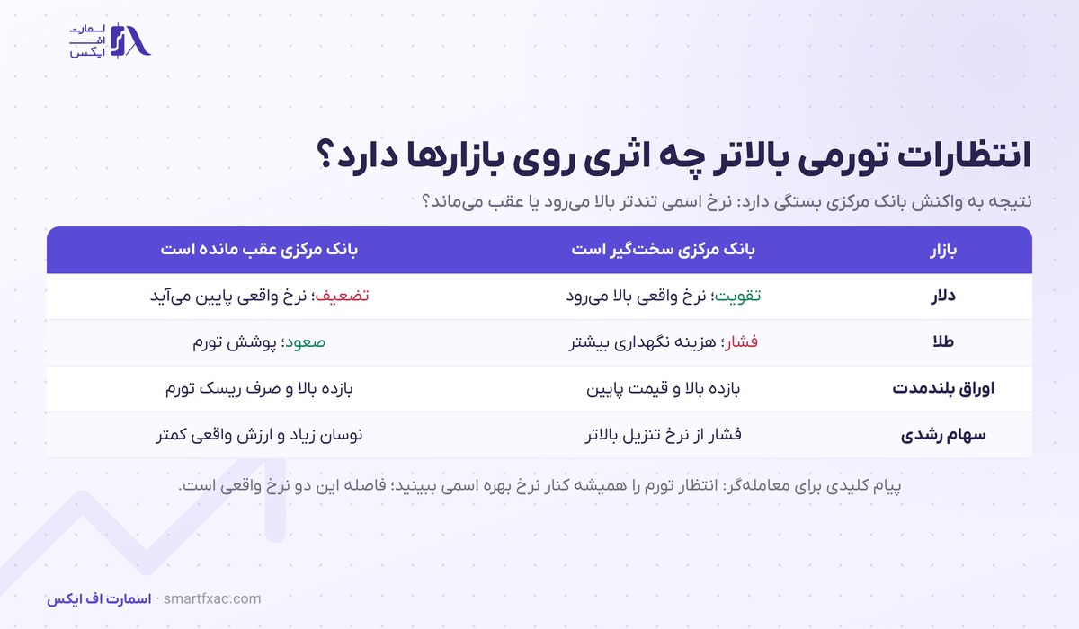 انتظارات تورمی چیست؟ | ۳ روش اندازهگیری و اثر بر دلار و طلا 5 اثر انتظارات تورمی بالاتر بر دلار و طلا و اوراق بلندمدت و سهام در دو حالت واکنش بانک مرکزی