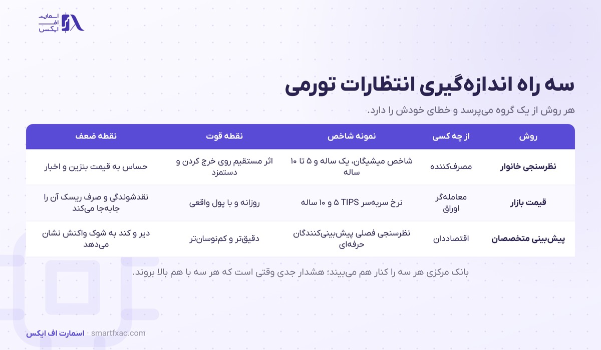 انتظارات تورمی چیست؟ | ۳ روش اندازهگیری و اثر بر دلار و طلا 3 سه روش اندازهگیری انتظارات تورمی شامل نظرسنجی خانوار و نرخ سربهسر اوراق و پیشبینی متخصصان