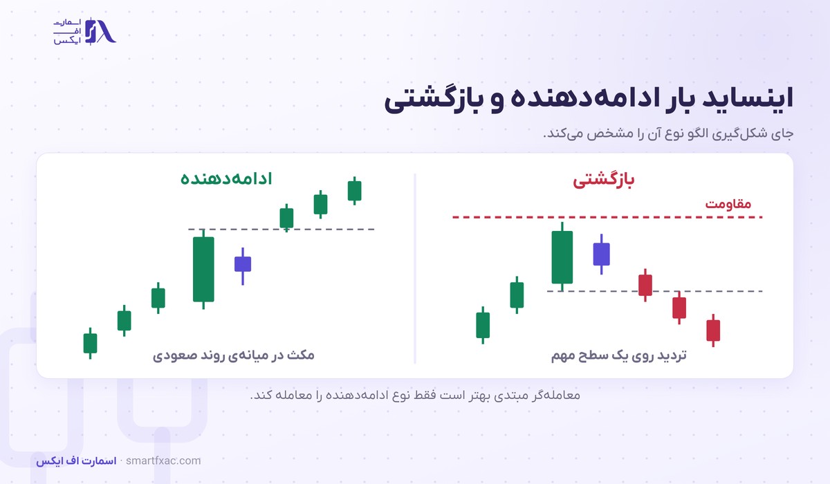 اینساید بار چیست؟ | ۳ شرط تشخیص، ۲ روش ورود و ۵ اشتباه رایج 3 اینساید بار ادامه دهنده در روند صعودی و اینساید بار بازگشتی روی سطح مقاومت