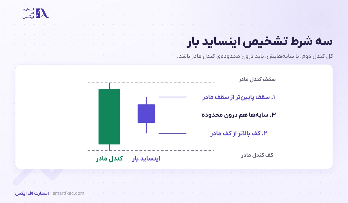 اینساید بار چیست؟ | ۳ شرط تشخیص، ۲ روش ورود و ۵ اشتباه رایج 2 سه شرط تشخیص اینساید بار و جای سقف و کف آن درون محدوده کندل مادر