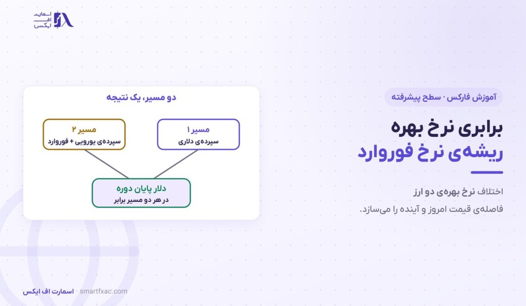 برابری نرخ بهره چیست؟ | فرمول نرخ فوروارد، ۲ نسخه و ۴ کاربرد 1 برابری نرخ بهره چیست؟ | فرمول نرخ فوروارد، ۲ نسخه و ۴ کاربرد