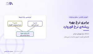 برابری نرخ بهره چیست؟ | فرمول نرخ فوروارد، ۲ نسخه و ۴ کاربرد