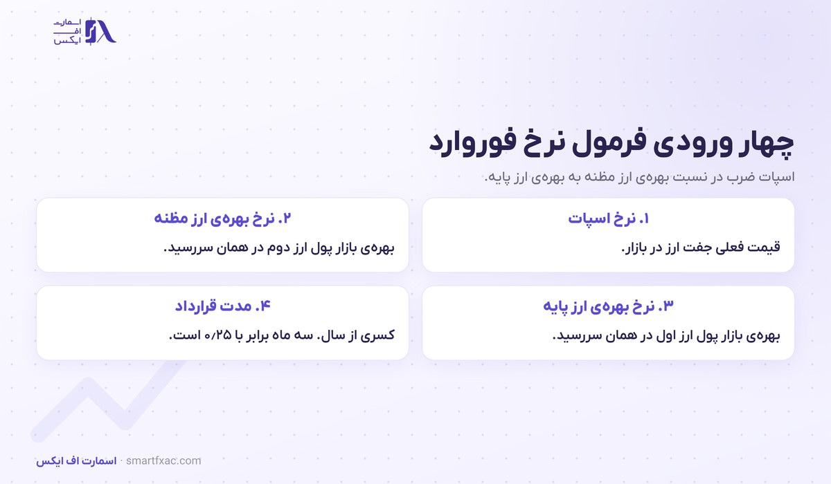 برابری نرخ بهره چیست؟ | فرمول نرخ فوروارد، ۲ نسخه و ۴ کاربرد 2 فرمول برابری نرخ بهره و چهار ورودی محاسبه نرخ فوروارد شامل نرخ اسپات و نرخ بهره دو ارز و مدت قرارداد
