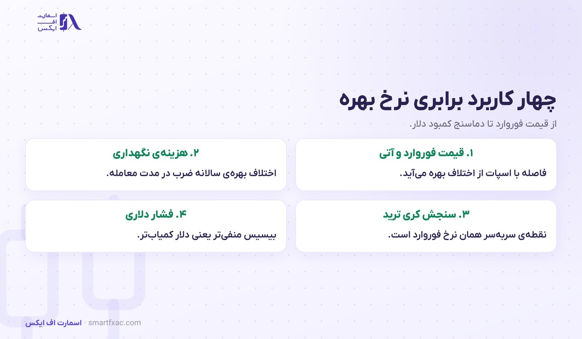 برابری نرخ بهره چیست؟ | فرمول نرخ فوروارد، ۲ نسخه و ۴ کاربرد 6 چهار کاربرد برابری نرخ بهره برای معامله گر شامل خواندن قیمت فوروارد و هزینه سواپ و کری ترید و بیسیس ارزی