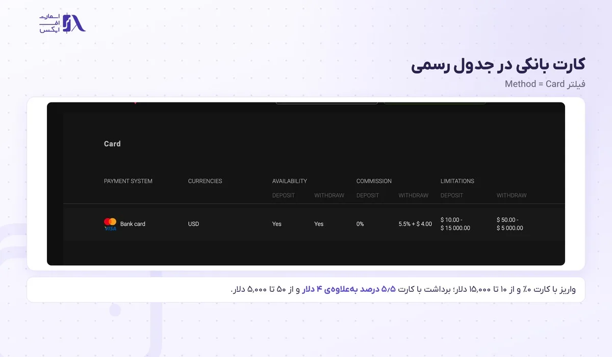 واریز و برداشت در بروکر اینوستیزو؛ تتر روی ۳ شبکه، کارت، کارمزد و زمان برداشت 3 ردیف کارت بانکی در جدول واریز و برداشت در بروکر اینوستیزو