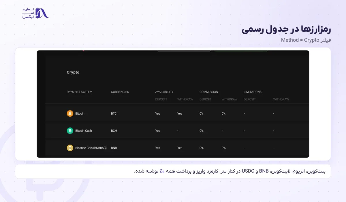واریز و برداشت در بروکر اینوستیزو؛ تتر روی ۳ شبکه، کارت، کارمزد و زمان برداشت 4 ردیفهای رمزارزی جدول واریز و برداشت اینوستیزو