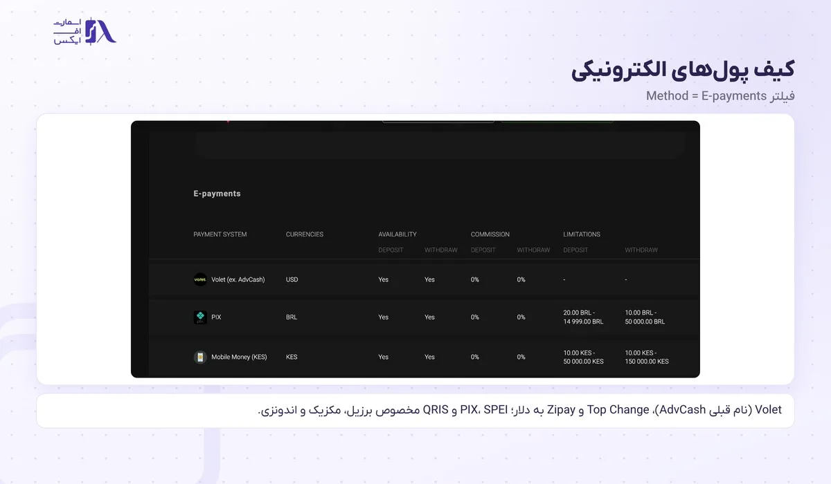 واریز و برداشت در بروکر اینوستیزو؛ تتر روی ۳ شبکه، کارت، کارمزد و زمان برداشت 5 کیف پولهای الکترونیکی Volet و Zipay در جدول اینوستیزو