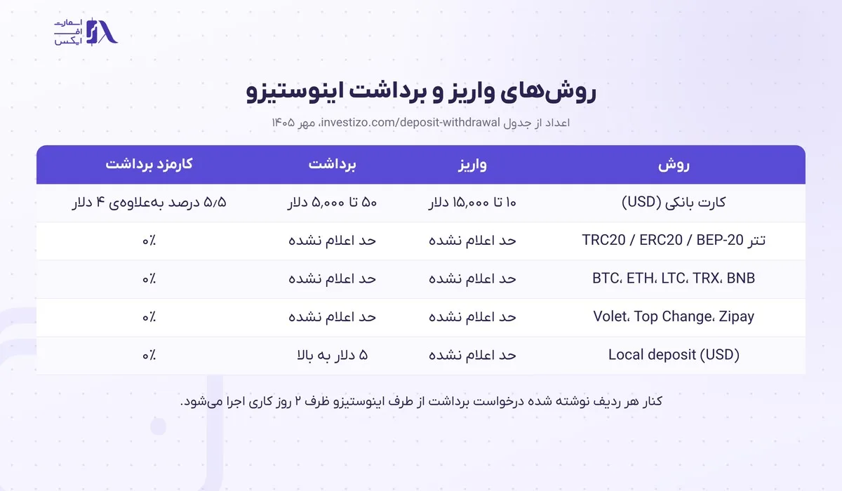واریز و برداشت در بروکر اینوستیزو؛ تتر روی ۳ شبکه، کارت، کارمزد و زمان برداشت 2 جدول روشهای واریز و برداشت در بروکر اینوستیزو با حد و کارمزد