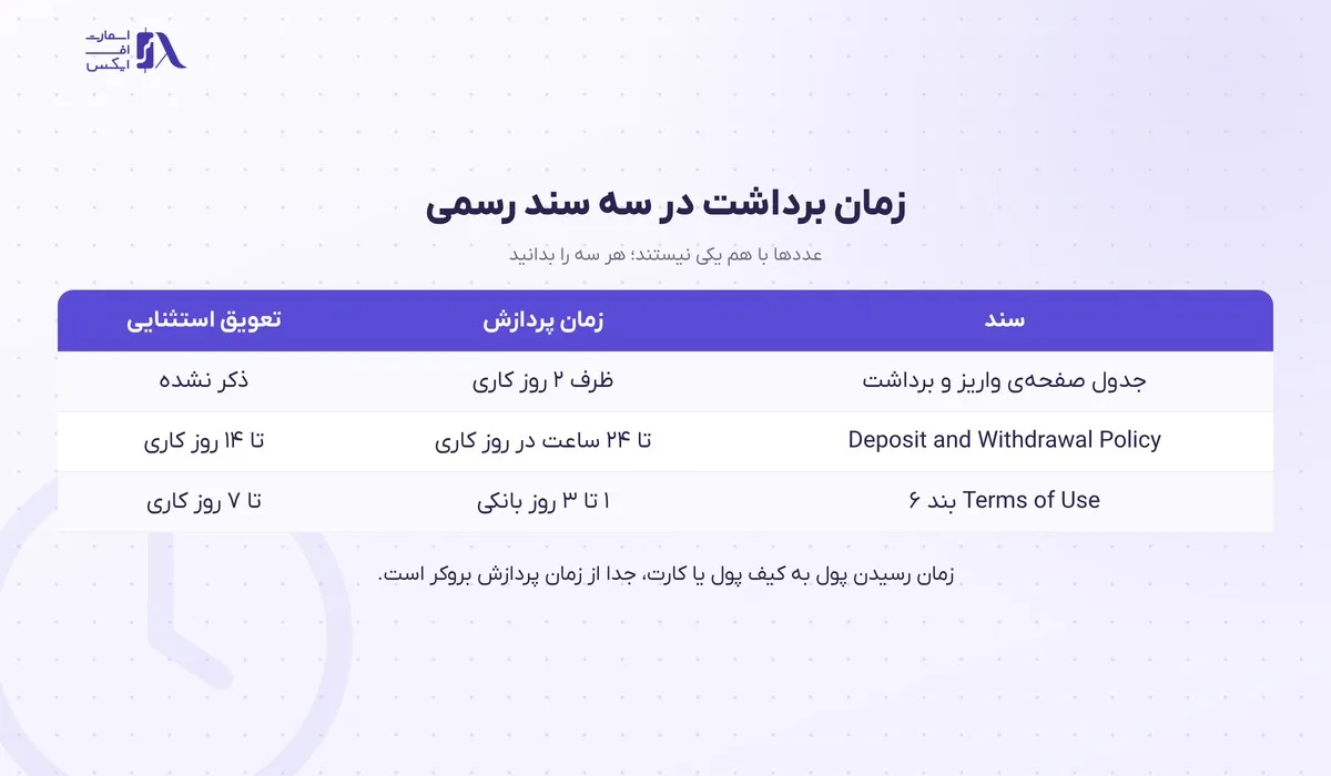 واریز و برداشت در بروکر اینوستیزو؛ تتر روی ۳ شبکه، کارت، کارمزد و زمان برداشت 11 زمان برداشت از اینوستیزو در سه سند رسمی
