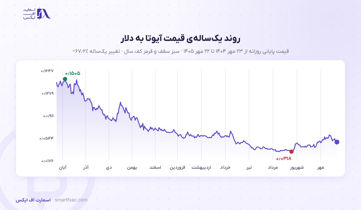 نمودار یک‌ساله‌ی قیمت آیوتا به دلار از مهر ۱۴۰۴ تا مهر ۱۴۰۵