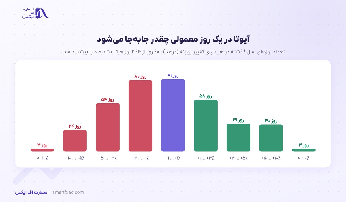 توزیع تغییر روزانه‌ی قیمت آیوتا در یک سال گذشته
