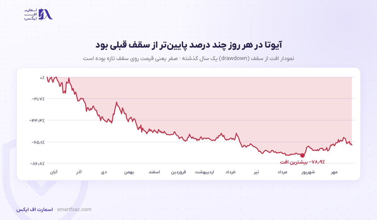 نمودار افت از سقف قیمت آیوتا در یک سال گذشته