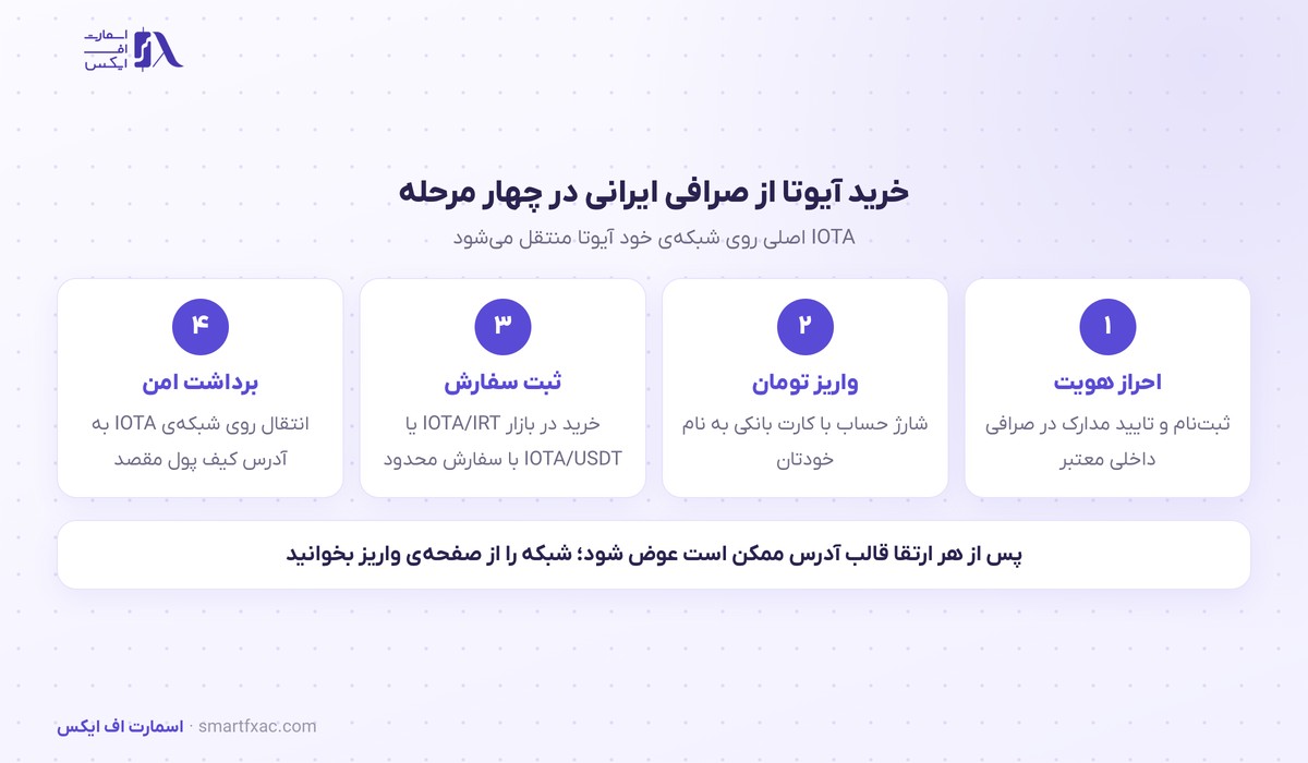 مراحل خرید آیوتا از صرافی ایرانی و انتقال به کیف پول