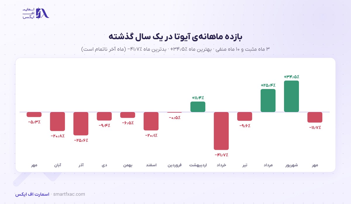 بازده ماهانه‌ی قیمت آیوتا در ۱۳ ماه گذشته