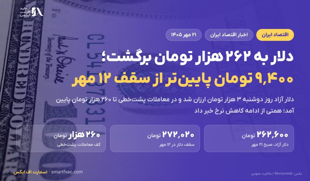 دلار از سقف ۲۷۲ هزار تومان به ۲۶۲ هزار تومان برگشت؛ همتی از ادامه کاهش نرخ خبر داد