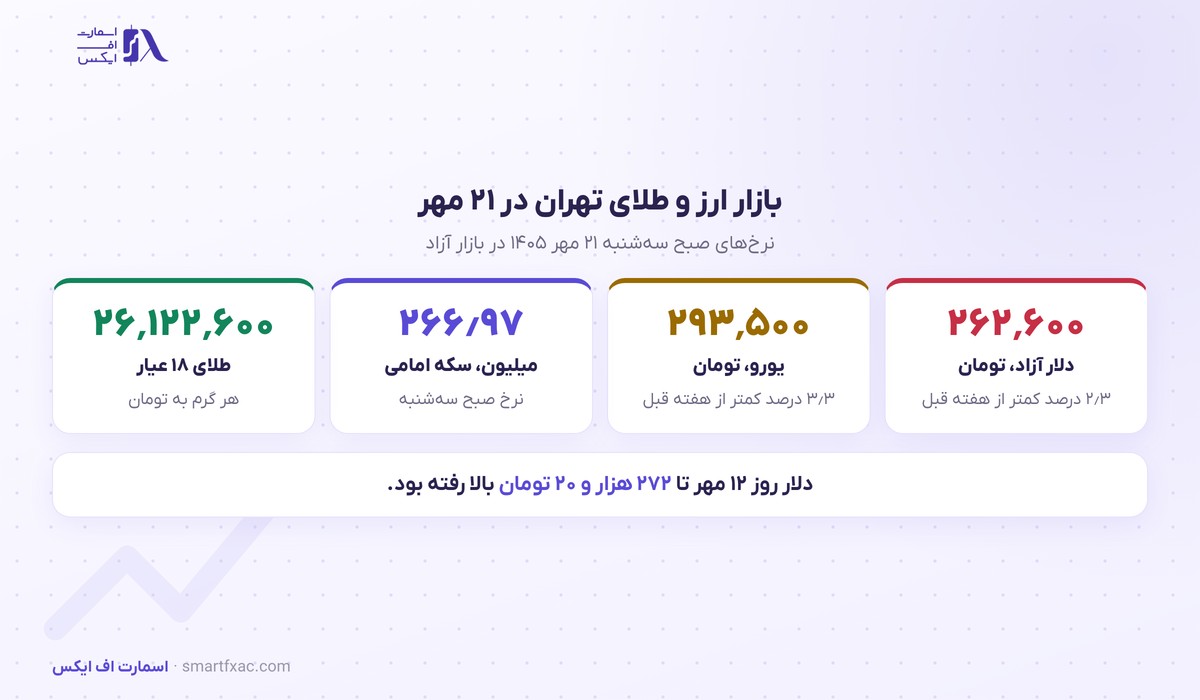 قیمت دلار و یورو و سکه در بازار آزاد تهران در ۲۱ مهر ۱۴۰۵