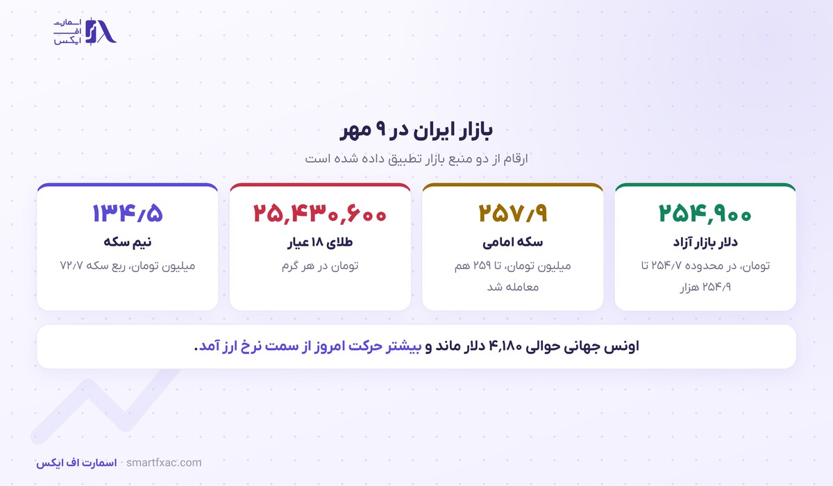 قیمت دلار و سکه و طلا در ۹ مهر ۱۴۰۵