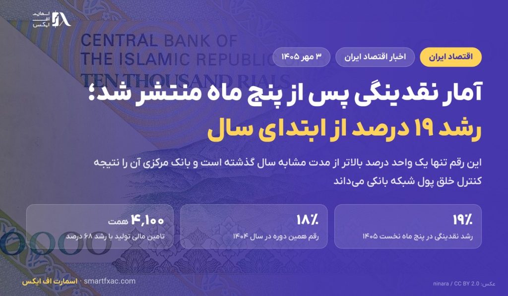 آمار نقدینگی پس از پنج ماه منتشر شد؛ رشد ۱۹ درصدی از ابتدای امسال