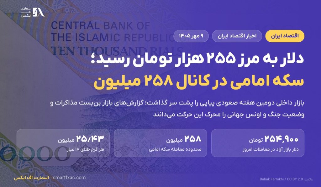 دلار به مرز ۲۵۵ هزار تومان رسید و سکه امامی وارد کانال ۲۵۸ میلیون شد