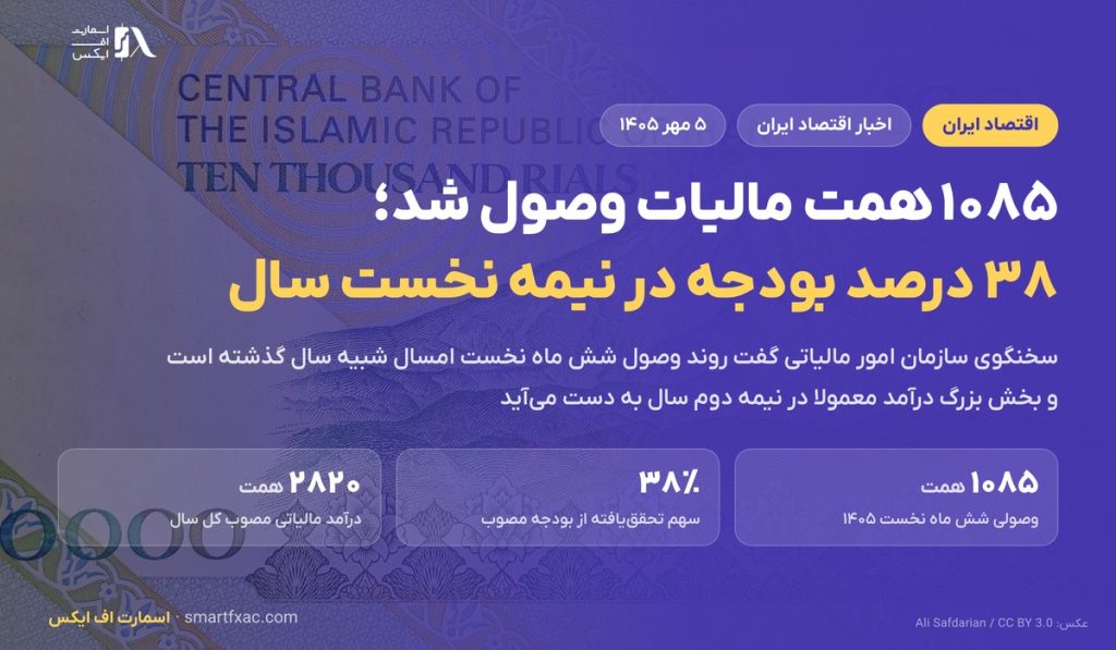 ۱۰۸۵ همت مالیات در نیمه نخست ۱۴۰۵ وصول شد؛ ۳۸ درصد بودجه مصوب محقق شده است