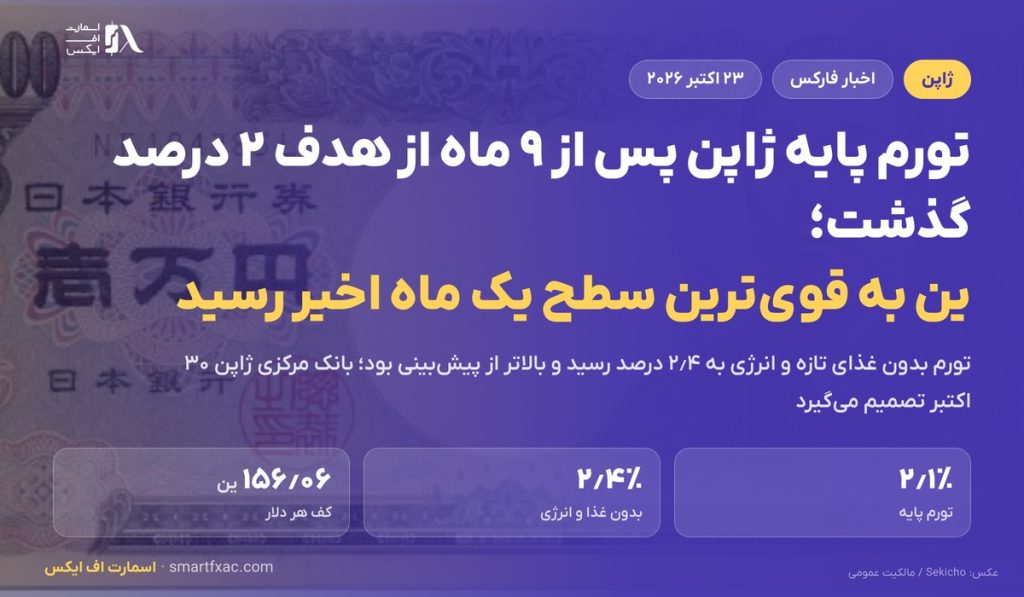تورم پایه ژاپن پس از ۹ ماه از هدف ۲ درصد گذشت؛ ین به قوی‌ترین سطح یک ماه اخیر رسید
