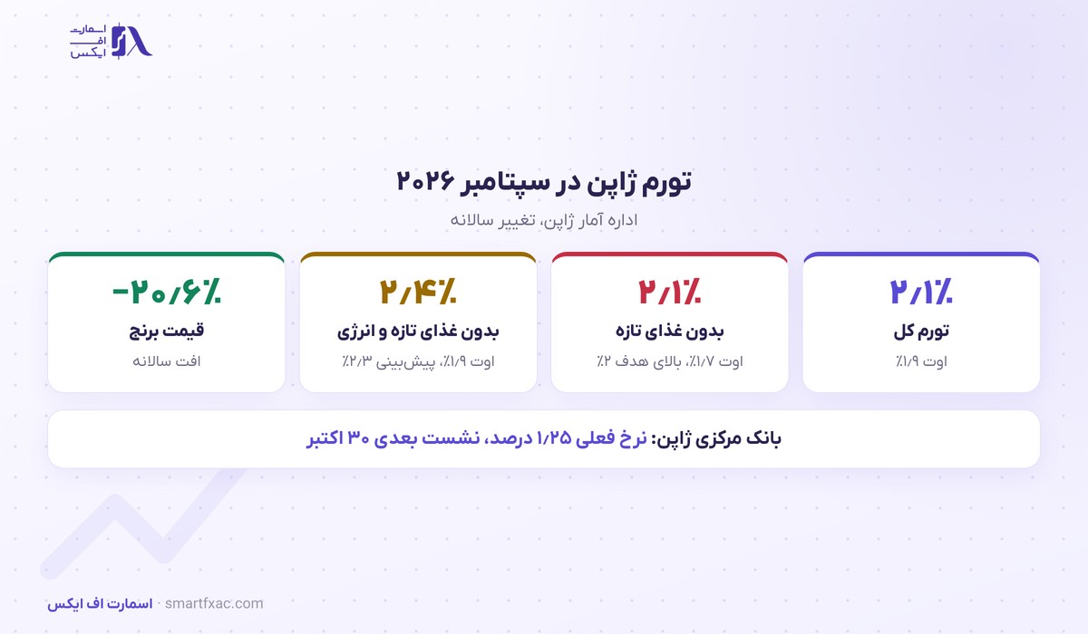 تورم پایه ژاپن پس از ۹ ماه از هدف ۲ درصد گذشت؛ ین به قویترین سطح یک ماه اخیر رسید 2 ارقام تورم ژاپن در سپتامبر ۲۰۲۶
