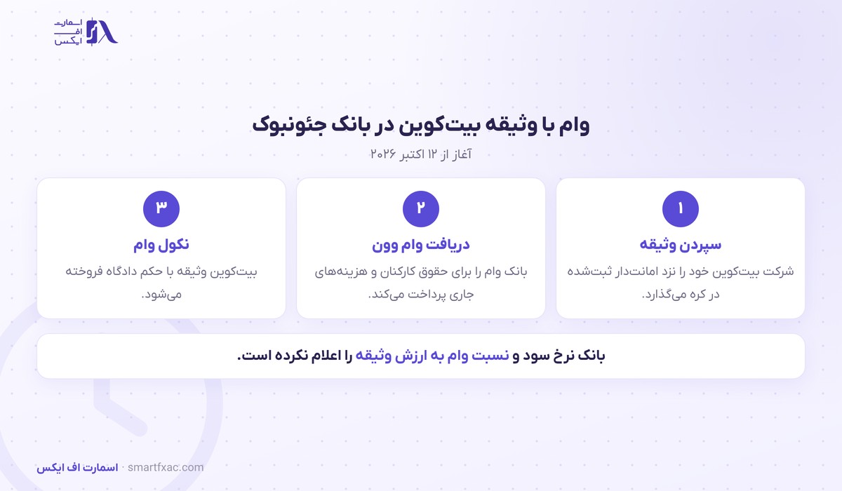 مراحل وام با وثیقه بیت کوین در بانک جئونبوک کره جنوبی