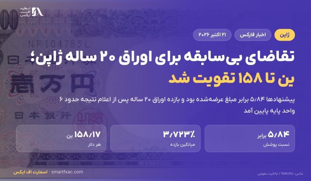 تقاضای بی‌سابقه در حراج اوراق ۲۰ ساله ژاپن؛ نسبت پوشش ۵٫۸۴ شد و ین تقویت شد