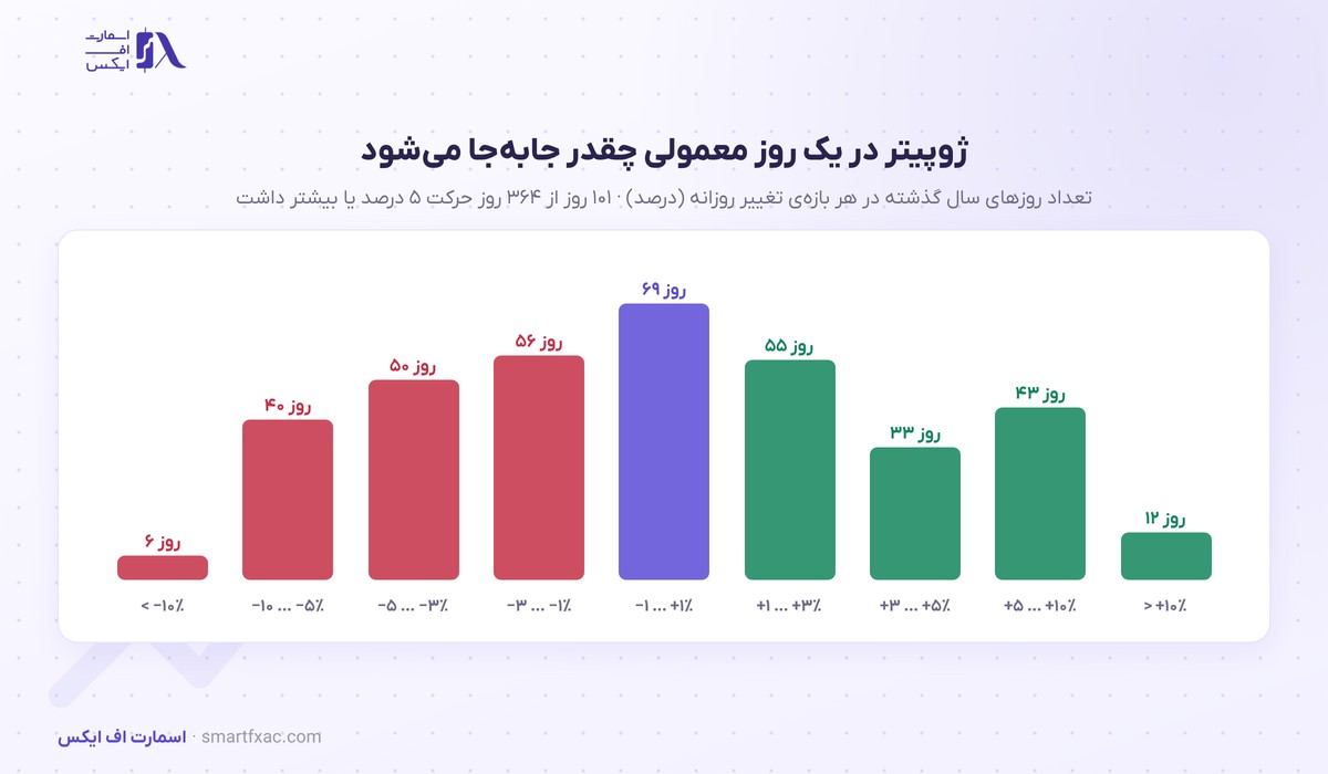 پراکندگی تغییر روزانه‌ی قیمت ژوپیتر در یک سال گذشته