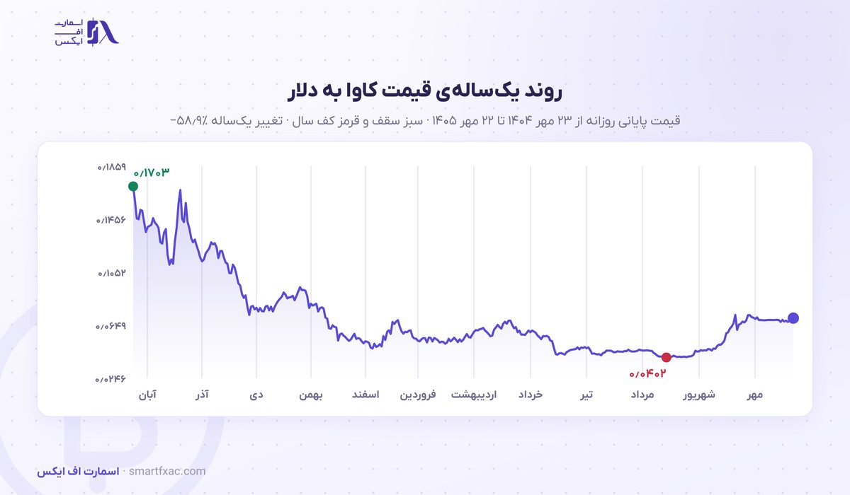 نمودار یک‌ساله‌ی قیمت کاوا به دلار از مهر ۱۴۰۴ تا مهر ۱۴۰۵