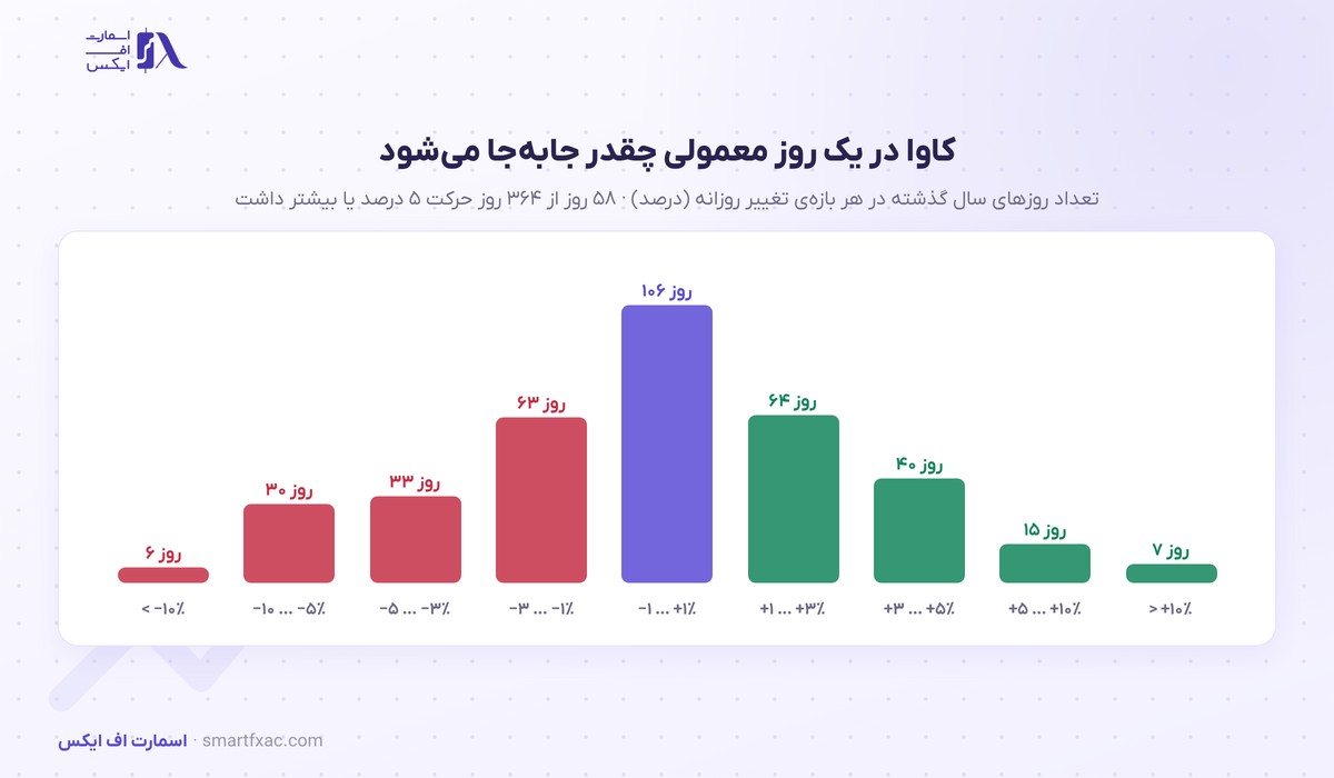 توزیع تغییر روزانه‌ی قیمت کاوا در یک سال گذشته