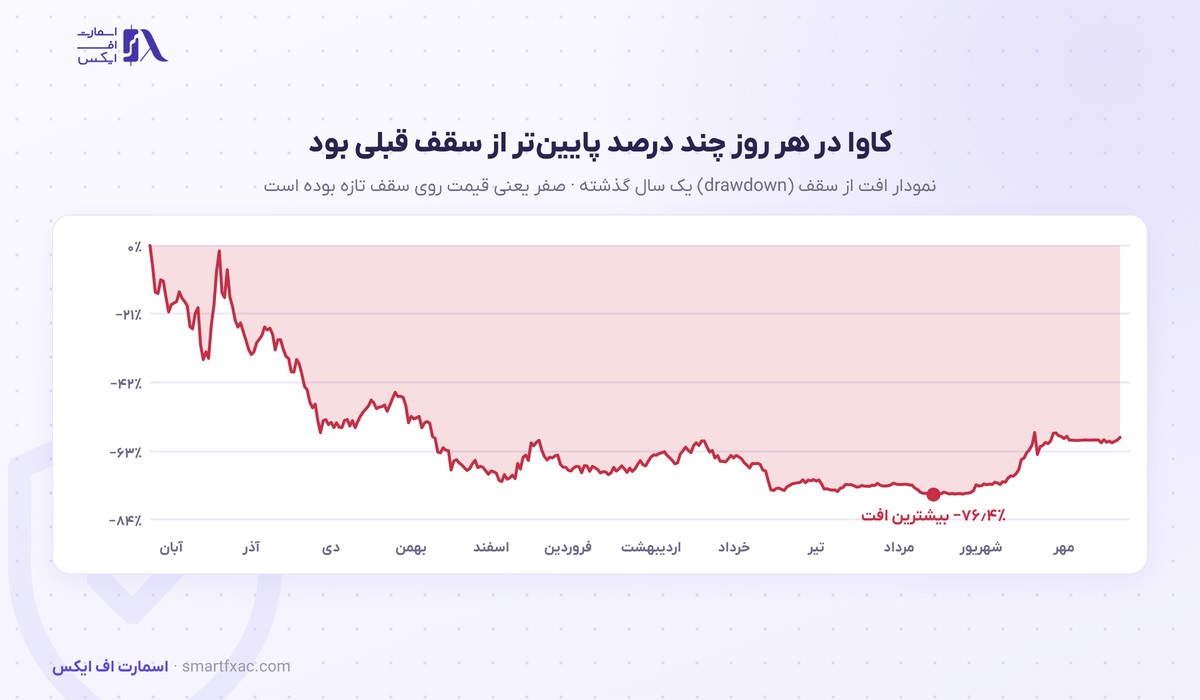 نمودار افت از سقف قیمت کاوا در یک سال گذشته