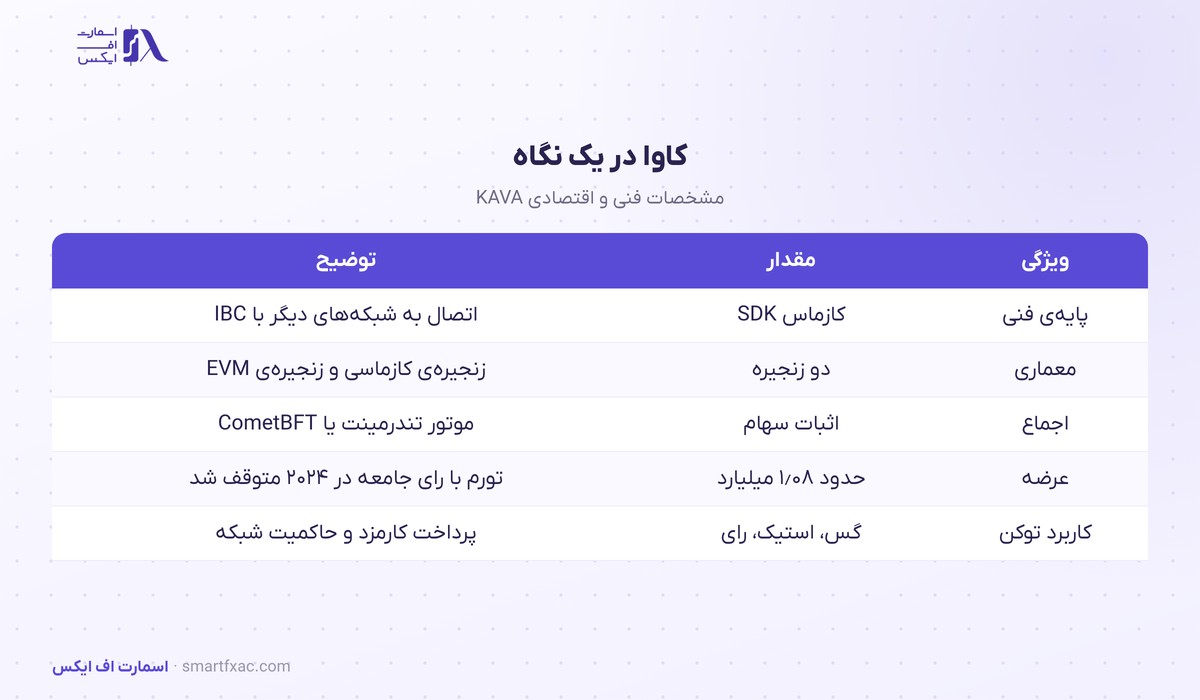 مشخصات فنی کاوا: کازماس، زنجیره‌ی EVM، اثبات سهام و عرضه‌ی ثابت KAVA