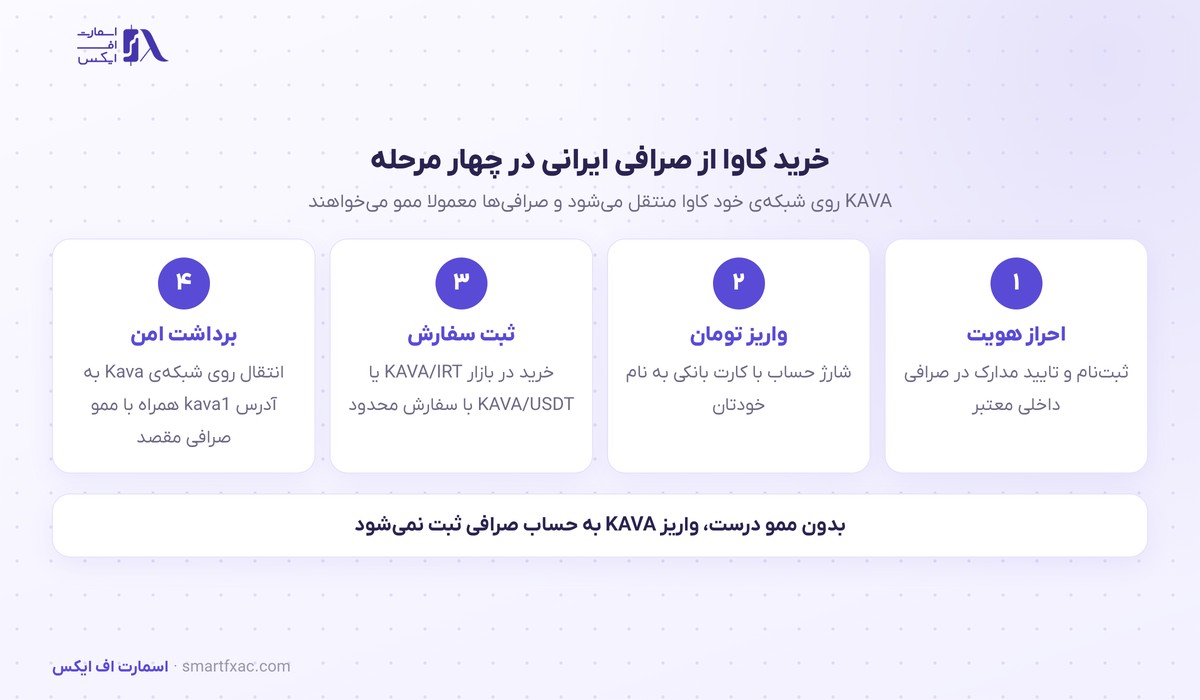 مراحل خرید کاوا از صرافی ایرانی و انتقال KAVA به کیف پول