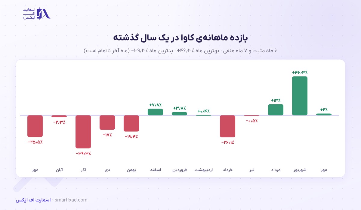 بازده ماهانه‌ی قیمت کاوا در ۱۳ ماه گذشته