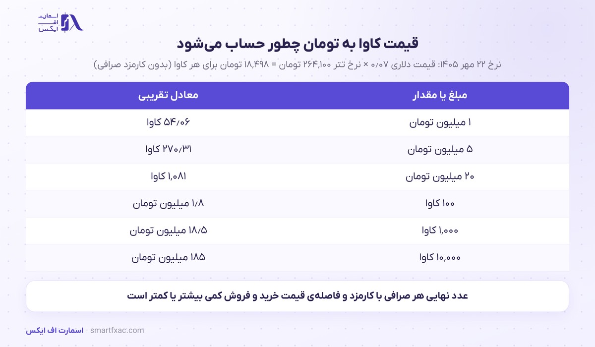 محاسبه‌ی قیمت کاوا به تومان با نرخ تتر
