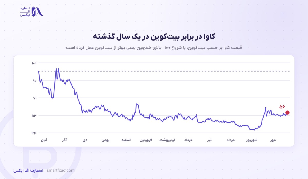 نمودار نسبت قیمت کاوا به بیت کوین در یک سال گذشته